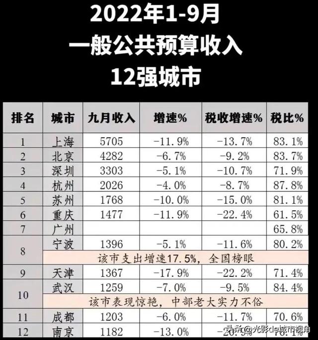 公共预算收入和财政收入区别，1-9月一般公共预算收入12强城市出炉，上海下滑11.9%